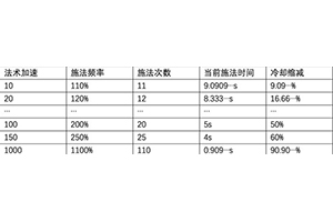 英雄联盟S11中更新的技能急速是什么意思